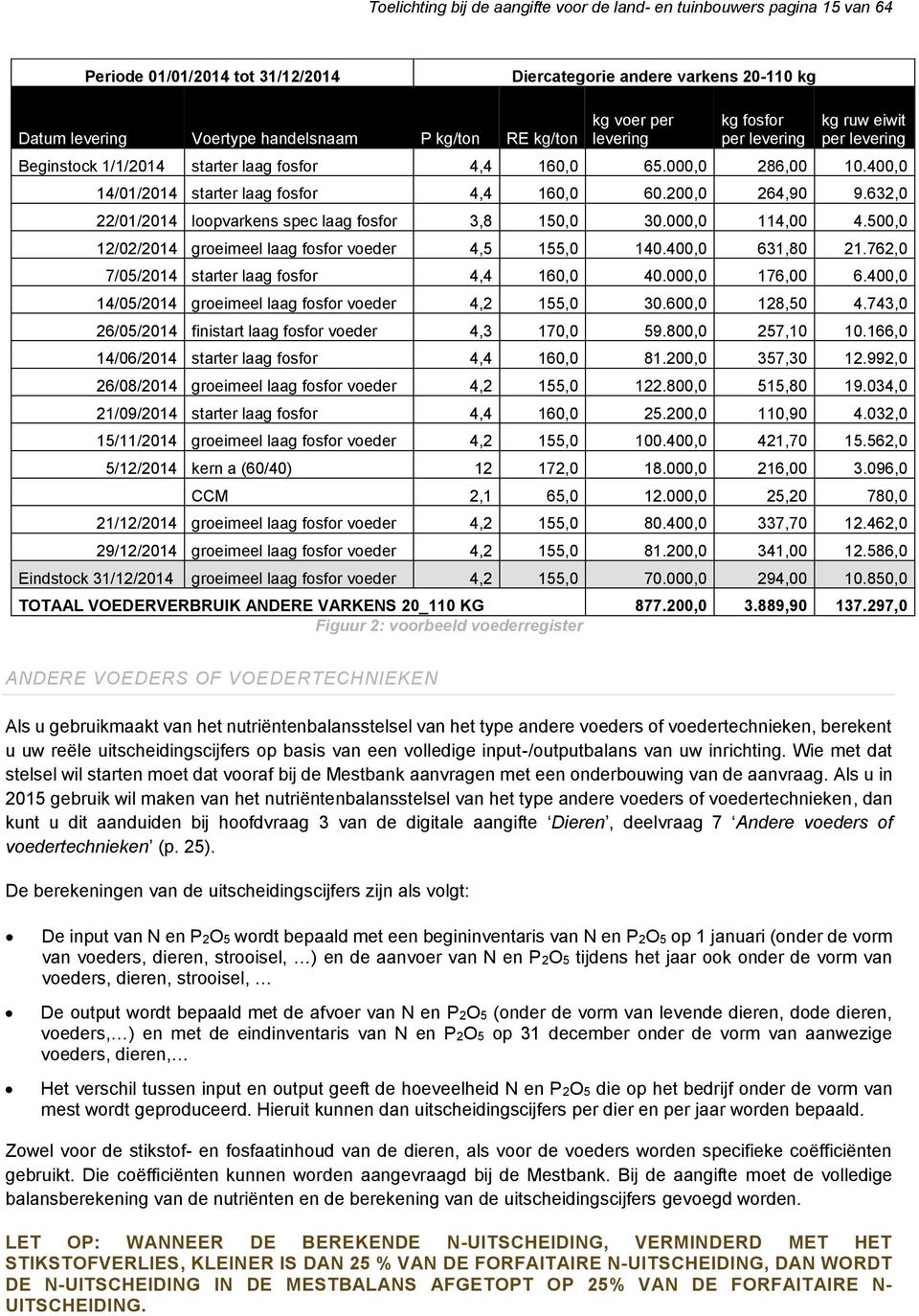 200,0 264,90 9.632,0 22/01/2014 loopvarkens spec laag fosfor 3,8 150,0 30.000,0 114,00 4.500,0 12/02/2014 groeimeel laag fosfor voeder 4,5 155,0 140.400,0 631,80 21.