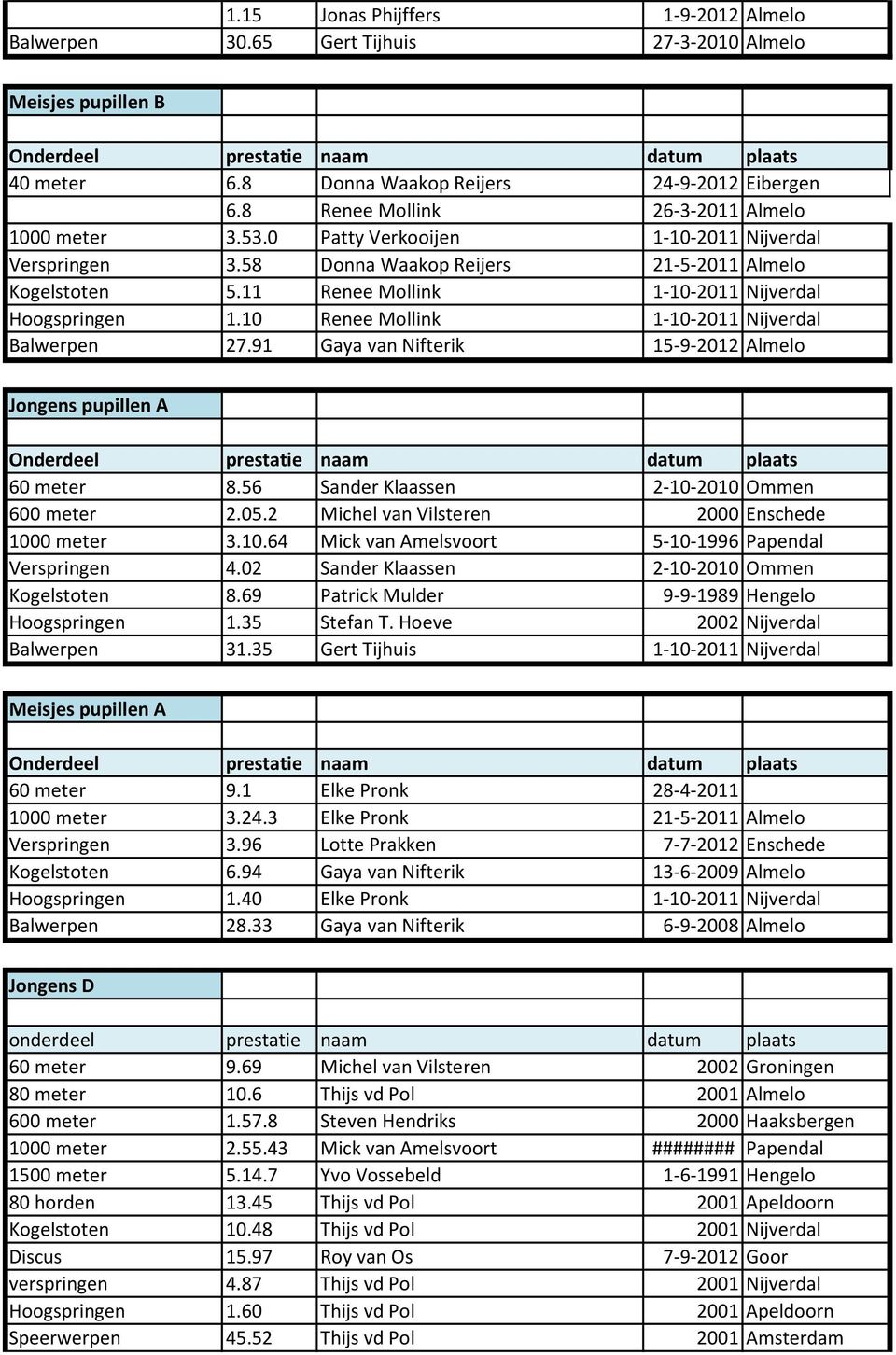 11 Renee Mollink 1-10-2011 Nijverdal Hoogspringen 1.10 Renee Mollink 1-10-2011 Nijverdal Balwerpen 27.91 Gaya van Nifterik 15-9-2012 Almelo Jongens pupillen A 60 meter 8.