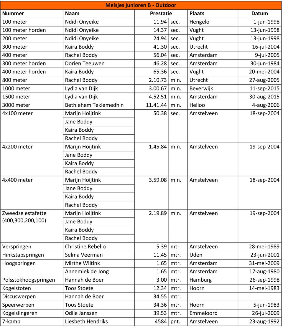 Vught 20-mei-2004 800 meter Rachel Boddy 2.10.73 min. Utrecht 27-aug-2005 1000 meter Lydia van Dijk 3.00.67 min. Beverwijk 11-sep-2015 1500 meter Lydia van Dijk 4.52.51 min.