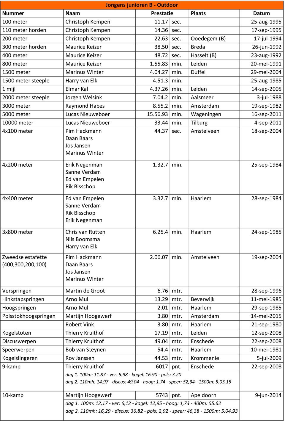 Leiden 20-mei-1991 1500 meter Marinus Winter 4.04.27 min. Duffel 29-mei-2004 1500 meter steeple Harry van Elk 4.51.3 min. 25-aug-1985 1 mijl Elmar Kal 4.37.26 min.