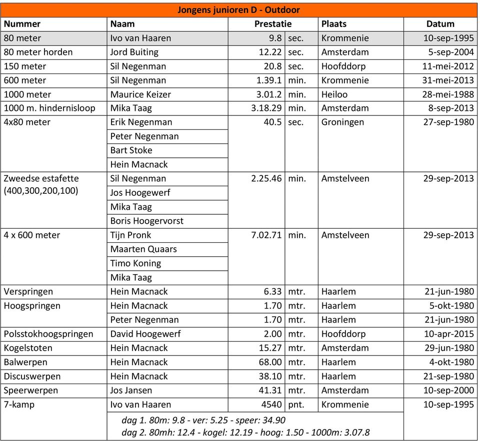 Groningen 27-sep-1980 Peter Negenman Bart Stoke Hein Macnack Sil Negenman 2.25.46 min. Amstelveen 29-sep-2013 Jos Hoogewerf Mika Taag Boris Hoogervorst 4 x 600 meter Tijn Pronk 7.02.71 min.