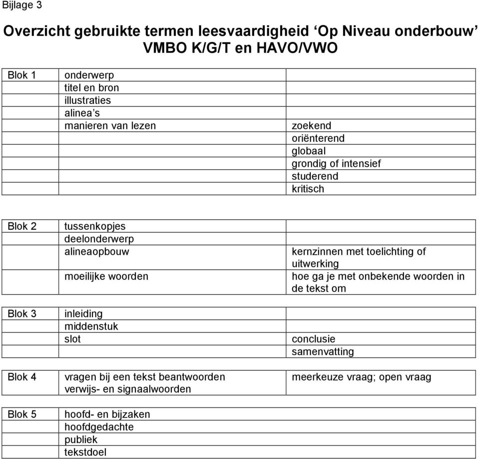 alineaopbouw moeilijke woorden inleiding middenstuk slot vragen bij een tekst beantwoorden verwijs- en signaalwoorden hoofd- en bijzaken hoofdgedachte