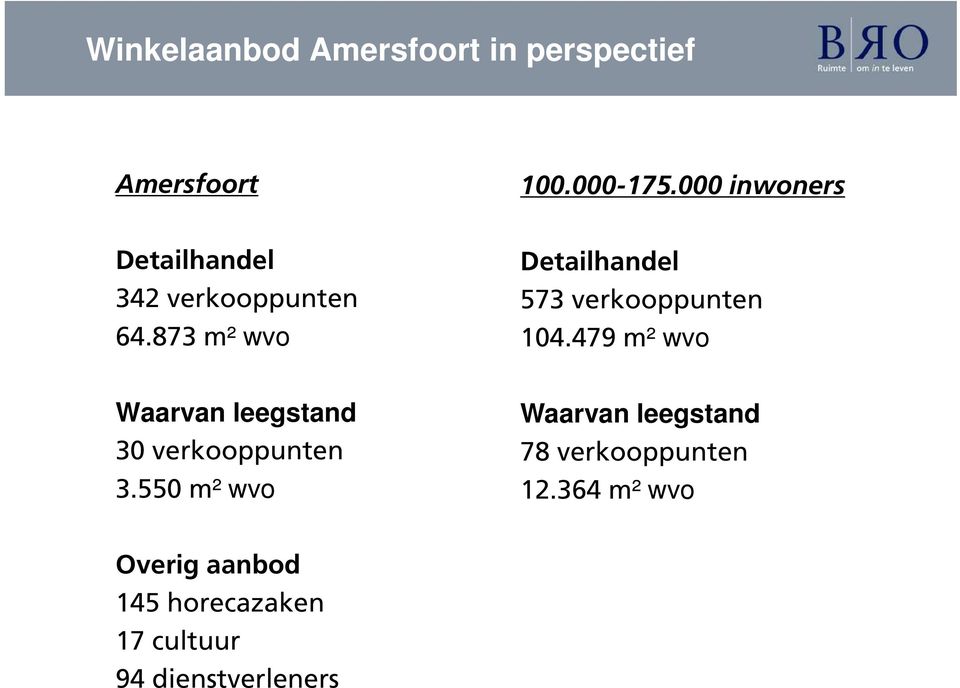 873 m² wvo Detailhandel 573 verkooppunten 104.