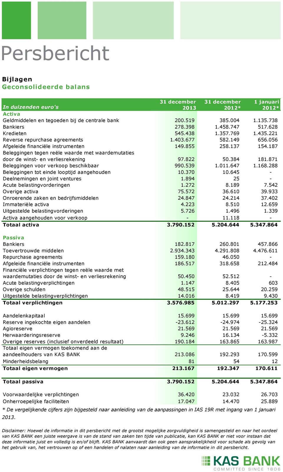 187 Beleggingen tegen reële waarde met waardemutaties door de winst- en verliesrekening 97.822 50.384 181.871 Beleggingen voor verkoop beschikbaar 990.539 1.011.647 1.168.