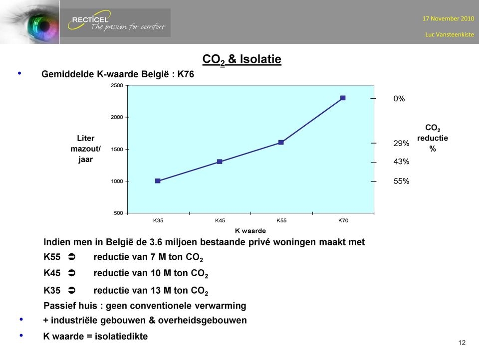 6 miljoen bestaande privé woningen maakt met K55 reductie van 7 M ton CO 2 K45 reductie van 10 M ton CO 2