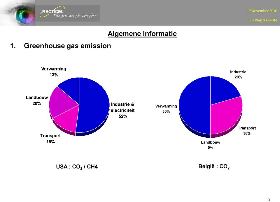 & electriciteit 52% Verwarming 50% Transport 15%