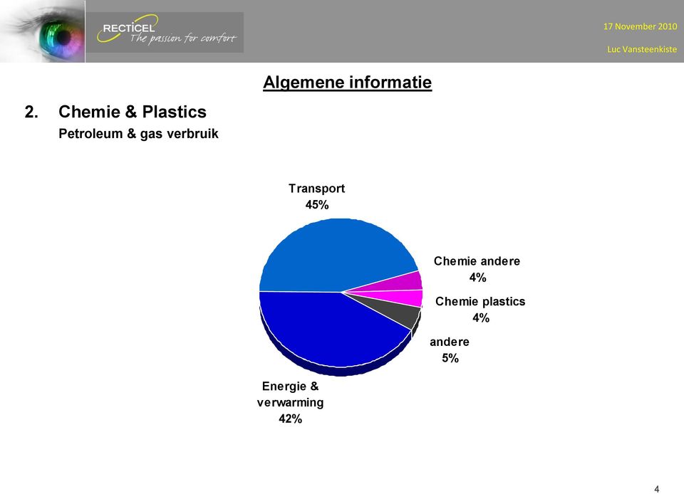 verbruik Transport 45% Chemie andere