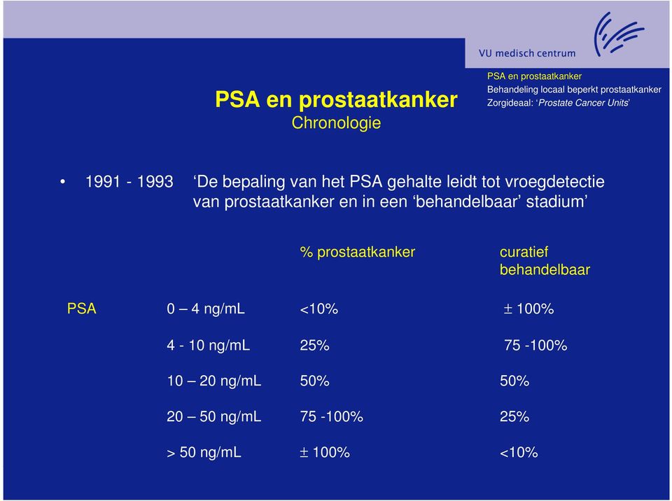 prostaatkanker curatief behandelbaar PSA 0 4 ng/ml <10% ± 100% 4-10