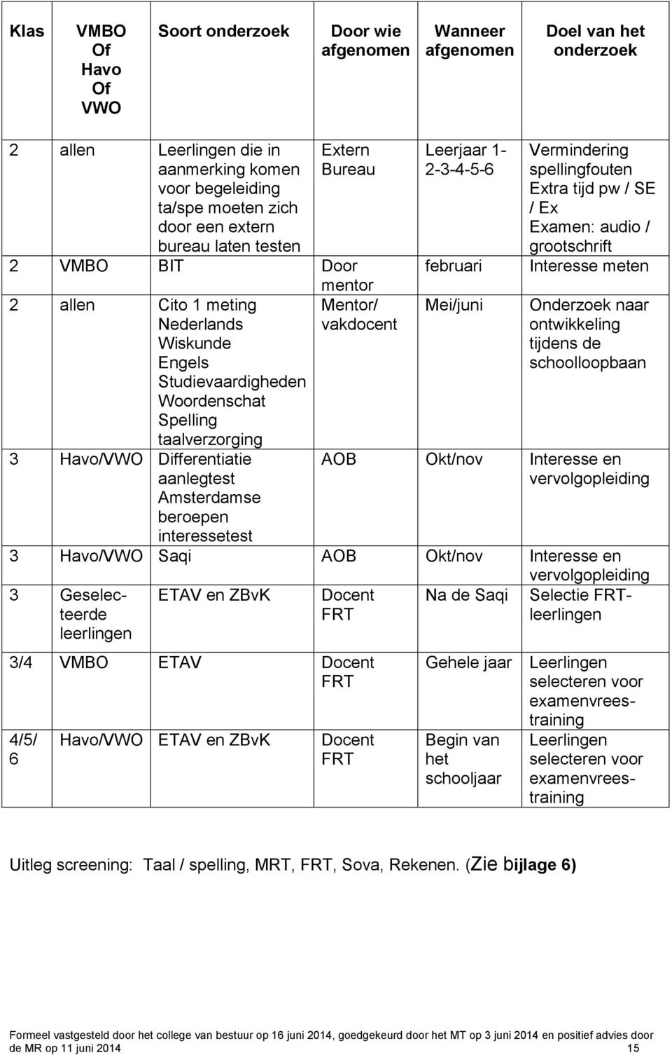 Amsterdamse beroepen interessetest Mentor/ vakdocent Leerjaar 1-2-3-4-5-6 februari Mei/juni Vermindering spellingfouten Extra tijd pw / SE / Ex Examen: audio / grootschrift Interesse meten Onderzoek