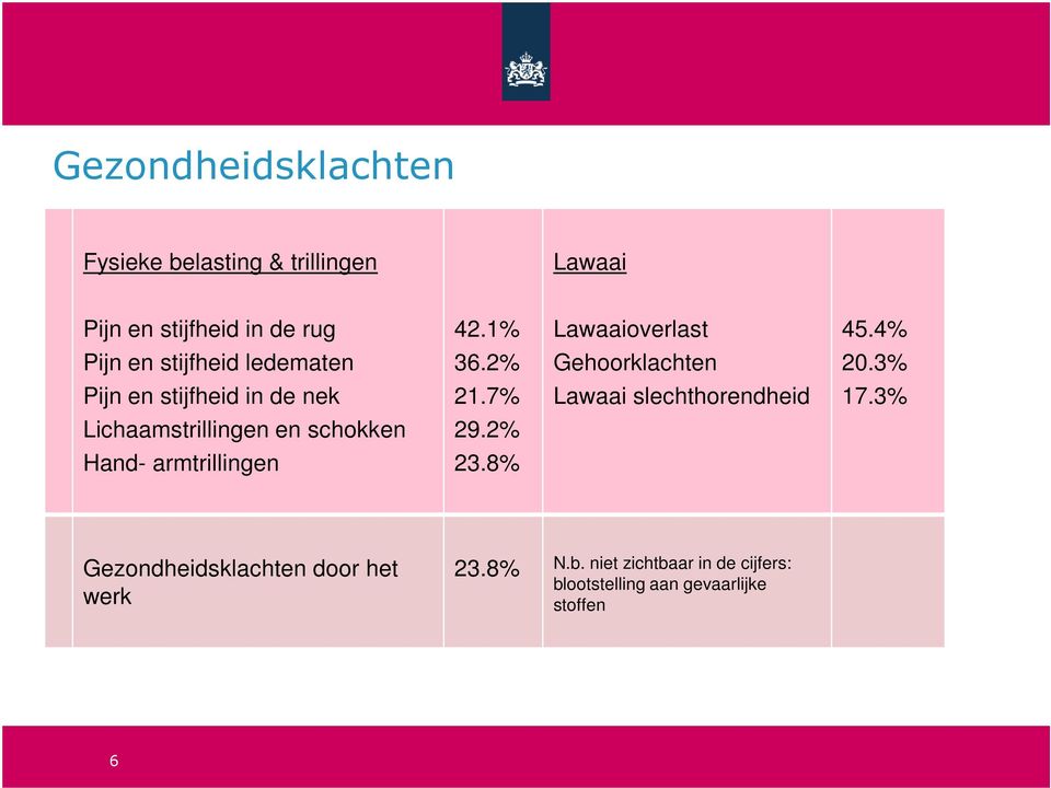 1% 36.2% 21.7% 29.2% 23.8% Lawaaioverlast 45.4% Gehoorklachten 20.3% Lawaai slechthorendheid 17.