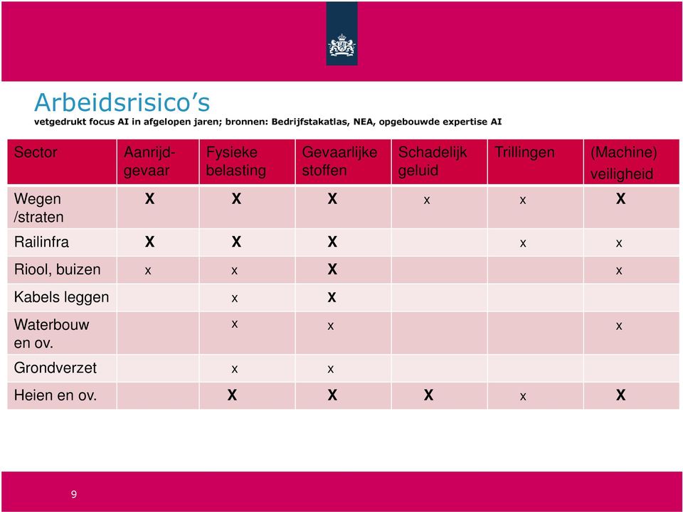Schadelijk geluid Trillingen (Machine) veiligheid Wegen /straten X X X x x X Railinfra X X X