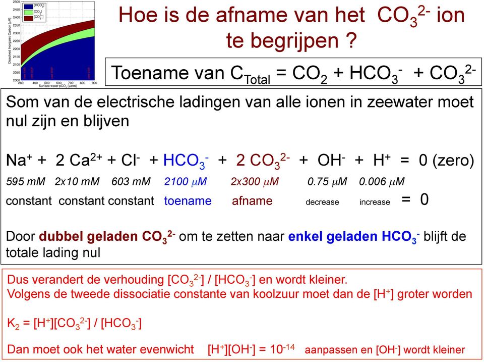 Toename van C Total = CO 2 + HCO 3 - + CO 3 Som van de electrische ladingen van alle ionen in zeewater moet nul zijn en blijven Na + + 2 Ca 2+ + Cl - + HCO 3 - + 2 CO 3 + OH - + H + = 0 (zero) 595 mm