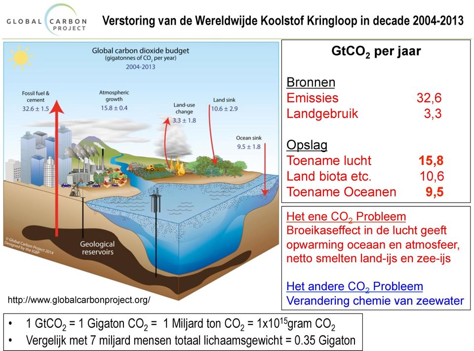 10,6 Toename Oceanen 9,5 Het ene CO 2 Probleem Broeikaseffect in de lucht geeft opwarming oceaan en atmosfeer, netto smelten land-ijs