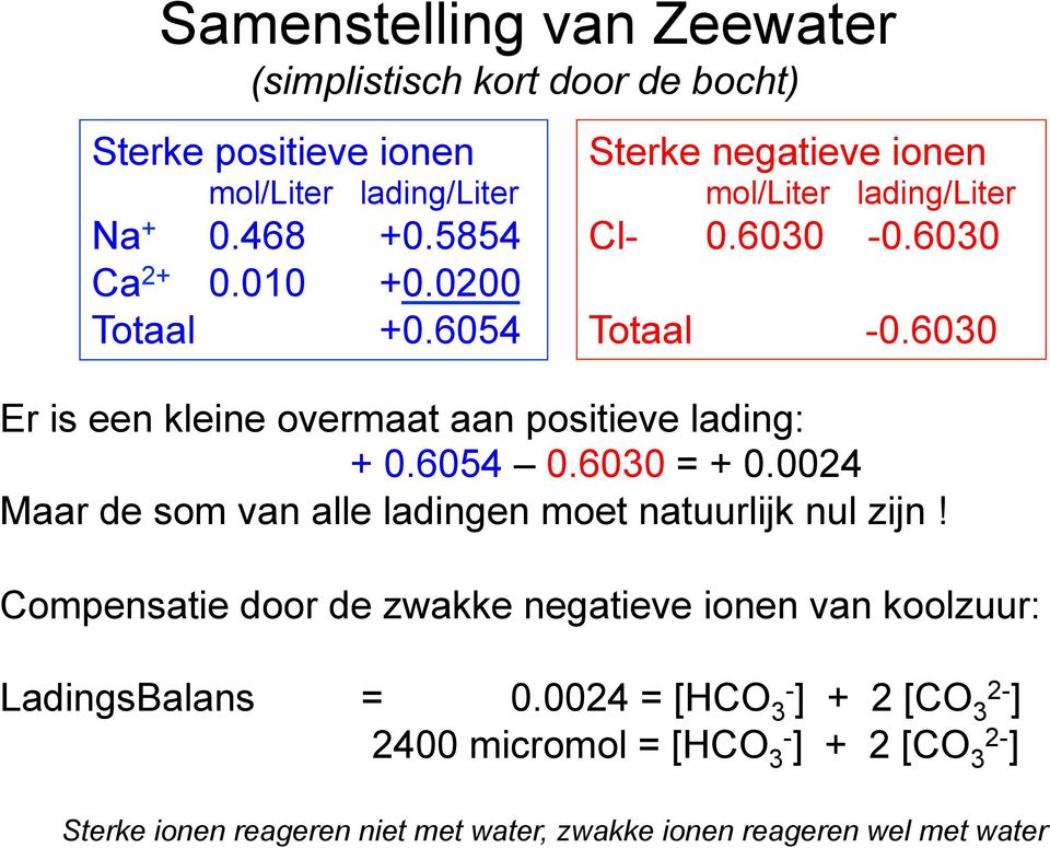 6030 Er is een kleine overmaat aan positieve lading: + 0.6054 0.6030 = + 0.0024 Maar de som van alle ladingen moet natuurlijk nul zijn!