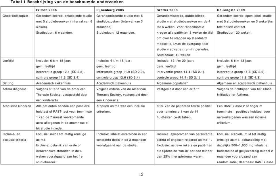 Gerandomiseerde, dubbelblinde, studie met studiebezoeken om de 4 tot 6 weken.