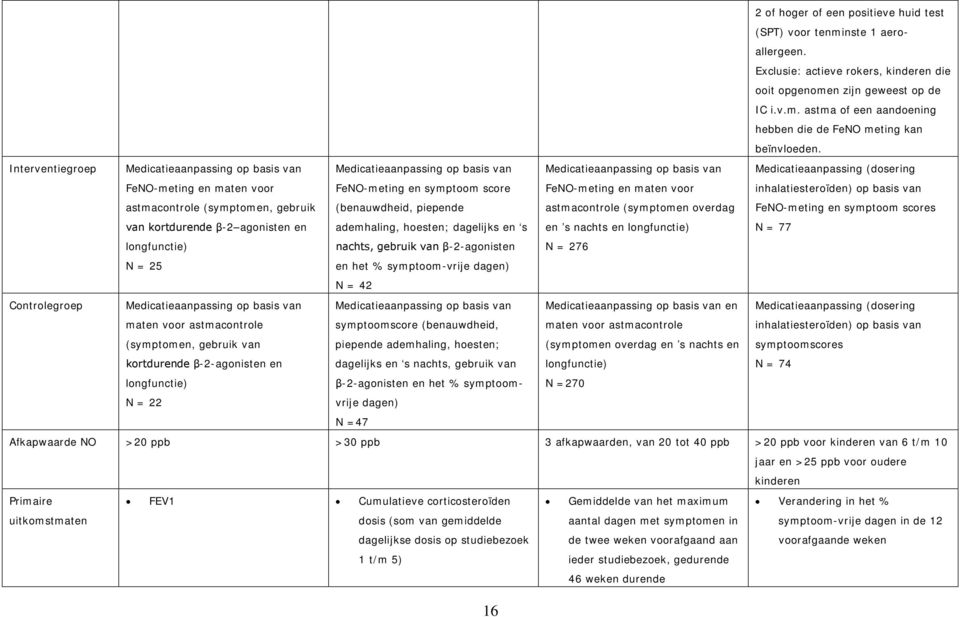 score (benauwdheid, piepende ademhaling, hoesten; dagelijks en s Medicatieaanpassing op basis van FeNO-meting en maten voor astmacontrole (symptomen overdag en s nachts en longfunctie)