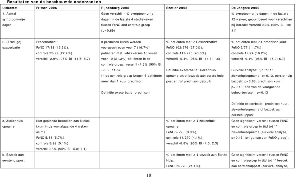 69) % symptoomvrije dagen in de laatste 12 weken, gecorrigeerd voor verschillen bij intrede: verschil 0.3% (95% BI -10; 11) 2.