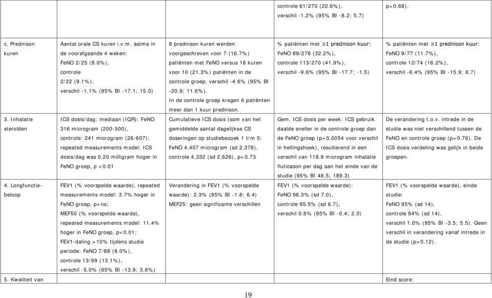 2%), controle 113/270 (41.9%), verschil -9.6% (95% BI -17.7; -1.5) % patiënten met 1 prednison kuur: FeNO 9/77 (11.7%), controle 12/74 (16.2%), verschil -6.4% (95% BI -15.9; 6.7) 2/22 (9.