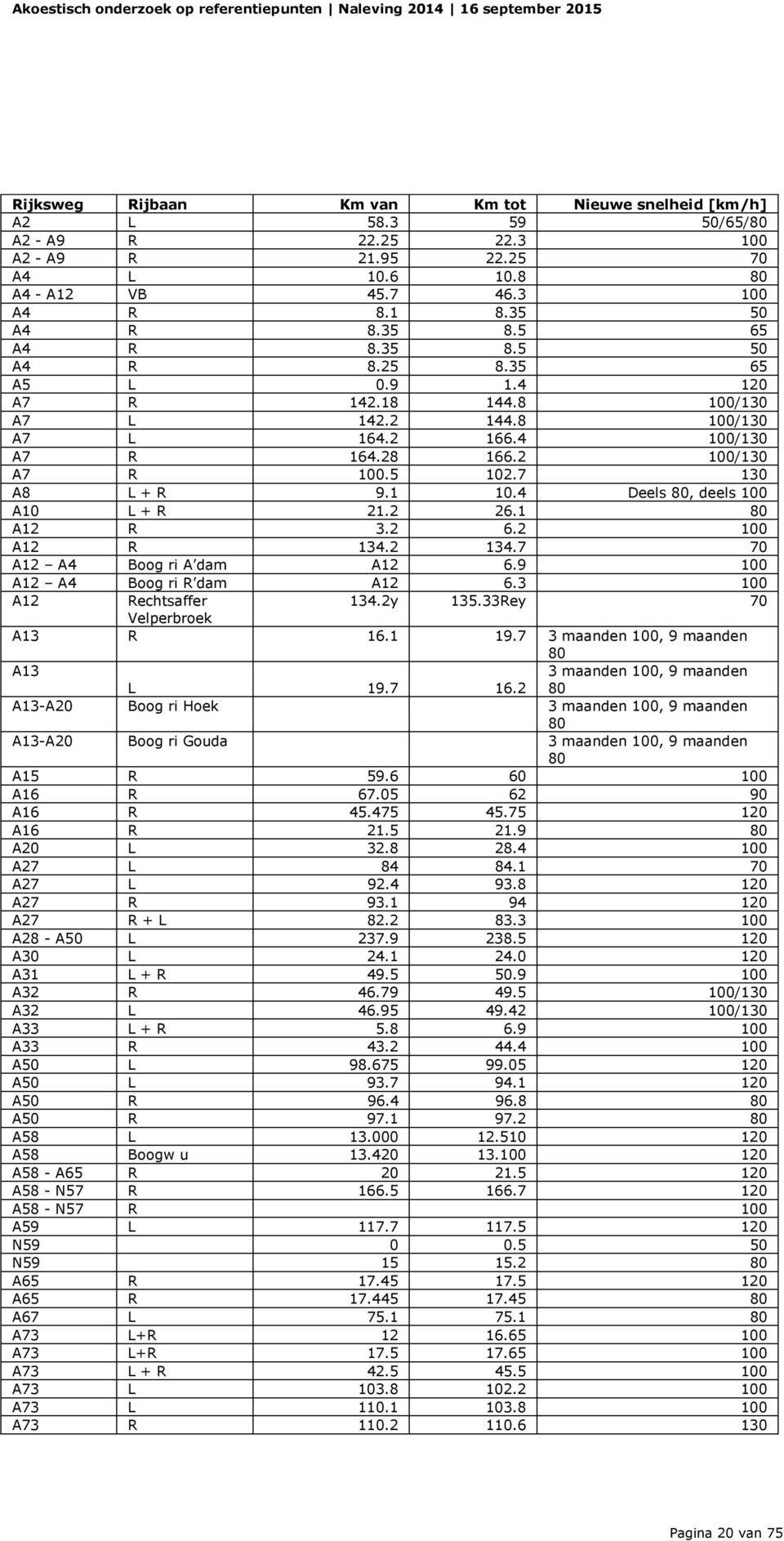 4 Deels 80, deels 100 A10 L + R 21.2 26.1 80 A12 R 3.2 6.2 100 A12 R 134.2 134.7 70 A12 A4 Boog ri A dam A12 6.9 100 A12 A4 Boog ri R dam A12 6.3 100 A12 Rechtsaffer 134.2y 135.