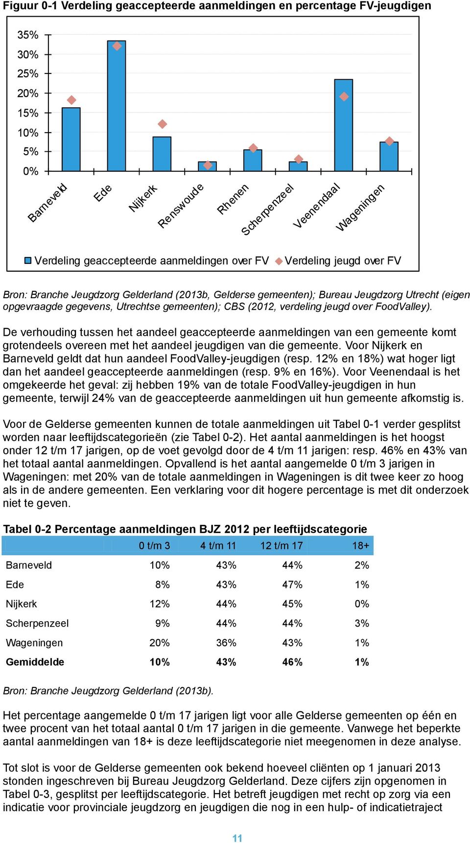 CBS (2012, verdeling jeugd over FoodValley). De verhouding tussen het aandeel geaccepteerde aanmeldingen van een gemeente komt grotendeels overeen met het aandeel jeugdigen van die gemeente.