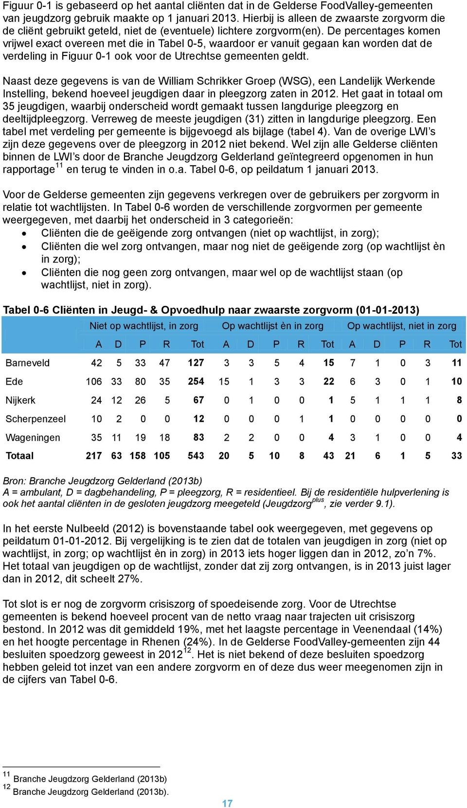 De percentages komen vrijwel exact overeen met die in Tabel 0-5, waardoor er vanuit gegaan kan worden dat de verdeling in Figuur 0-1 ook voor de Utrechtse gemeenten geldt.