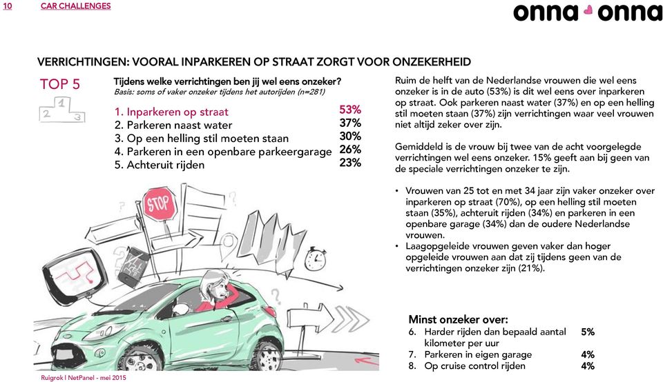 Achteruit rijden 53% 37% 30% 26% 23% Ruim de helft van de Nederlandse vrouwen die wel eens onzeker is in de auto (53%) is dit wel eens over inparkeren op straat.