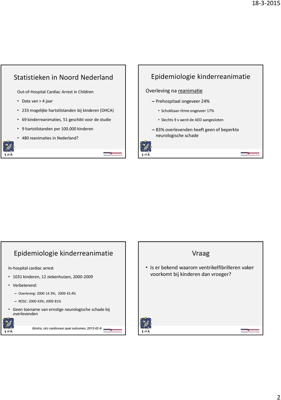 Epidemiologie kinderreanimatie Overleving na reanimatie Prehospitaal ongeveer 24% Schokbaar ritme ongeveer 17% Slechts 9 x werd de AED aangesloten 83% overlevenden heeft geen of beperkte