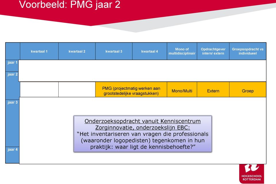 Onderzoeksopdracht vanuit Kenniscentrum Zorginnovatie, onderzoekslijn EBC: Het inventariseren van vragen die professionals (waaronder logopedisten) tegenkomen in