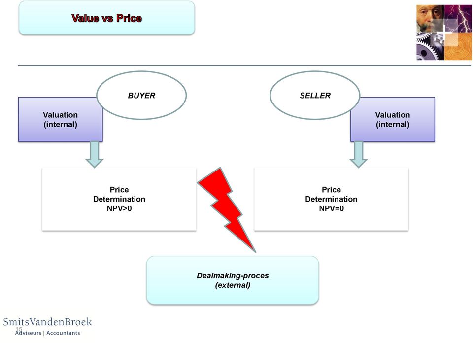 Determination NPV>0 Price