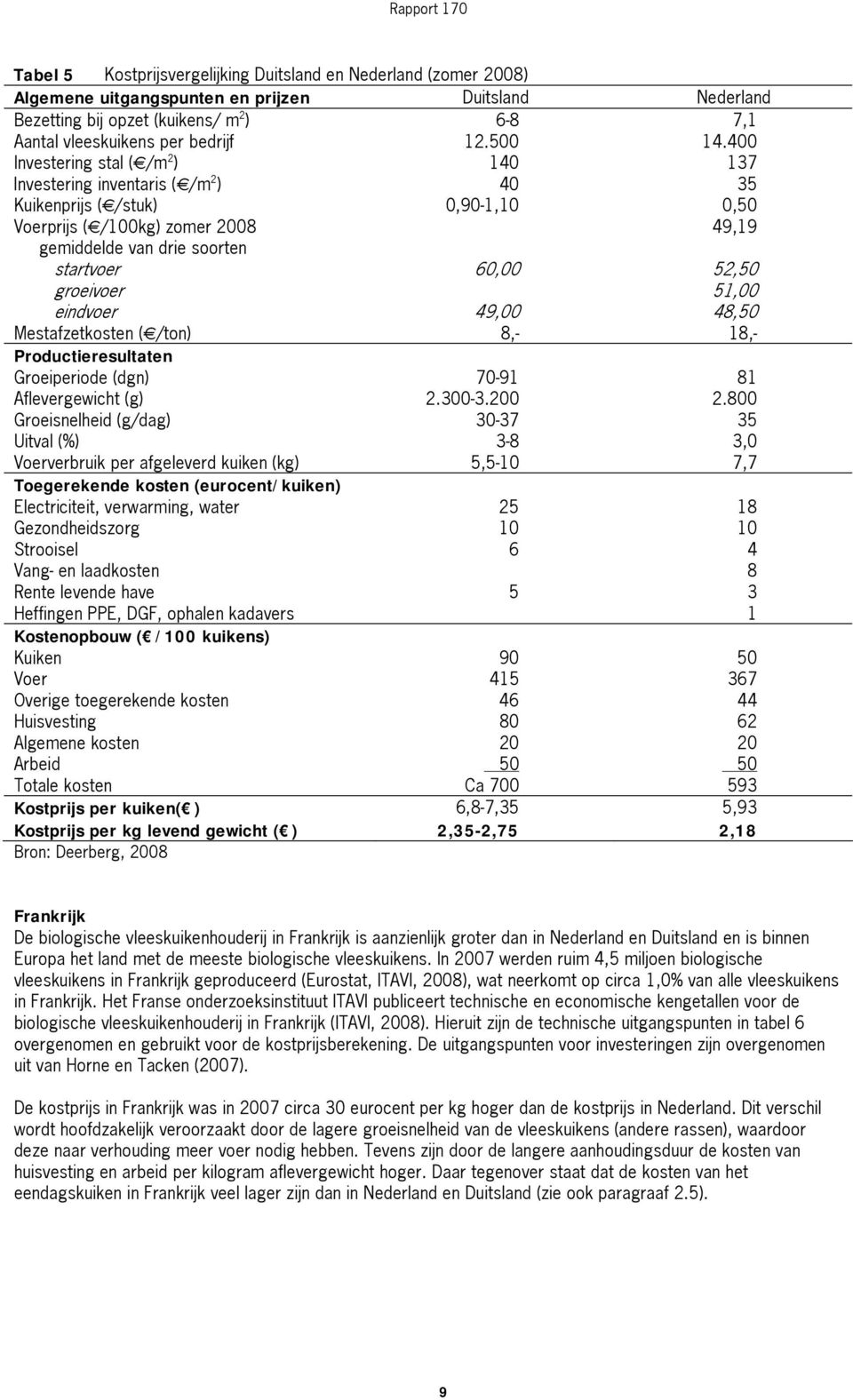 400 Investering stal ( /m 2 ) 140 137 Investering inventaris ( /m 2 ) 40 35 Kuikenprijs ( /stuk) 0,90-1,10 0,50 Voerprijs ( /100kg) zomer 2008 49,19 gemiddelde van drie soorten startvoer 60,00 52,50