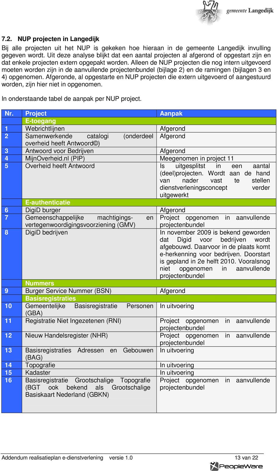 Alleen de NUP projecten die nog intern uitgevoerd moeten worden zijn in de aanvullende projectenbundel (bijlage 2) en de ramingen (bijlagen 3 en 4) opgenomen.