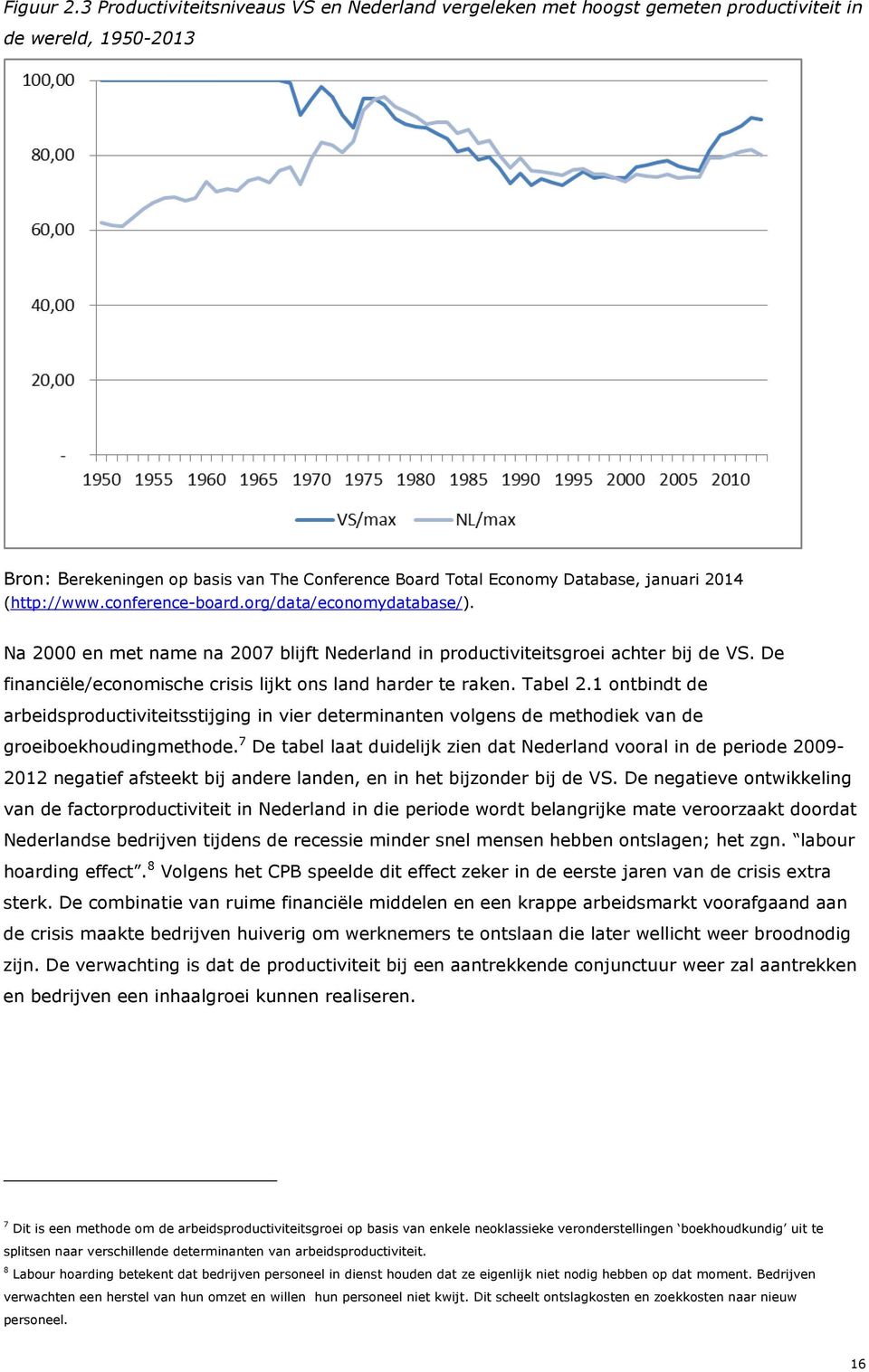 (http://www.conference-board.org/data/economydatabase/). Na 2000 en met name na 2007 blijft Nederland in productiviteitsgroei achter bij de VS.