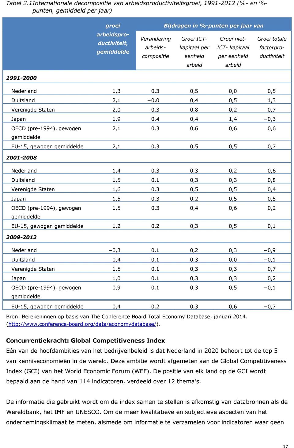 Groei ICTkapitaal Groei niet- Groei totale arbeidscompositie per ICT- kapitaal factorpro- eenheid arbeid per eenheid arbeid ductiviteit 1991-2000 Nederland 1,3 0,3 0,5 0,0 0,5 Duitsland 2,1 0,0 0,4