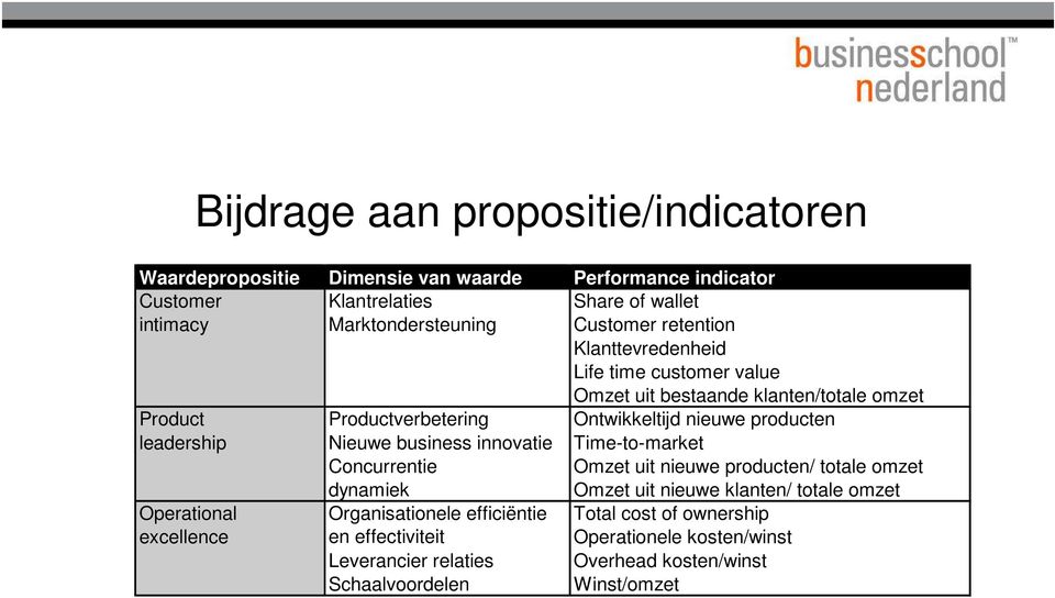 leadership Nieuwe business innovatie Time-to-market Concurrentie Omzet uit nieuwe producten/ totale omzet Operational excellence dynamiek Organisationele efficiëntie