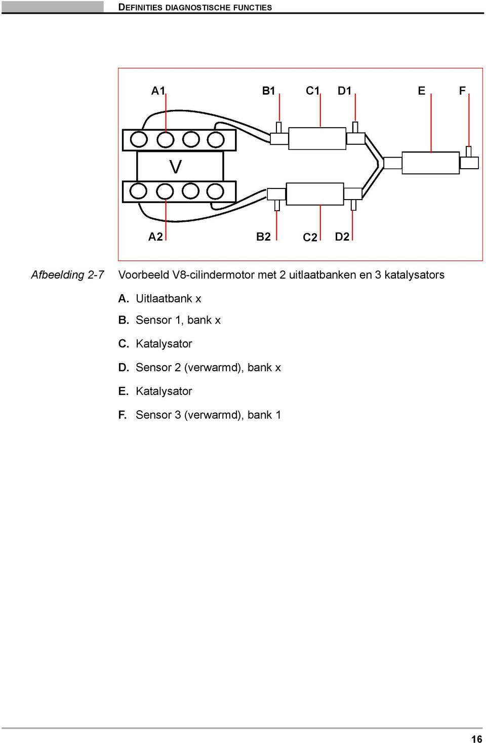 katalysators A. Uitlaatbank x B. Sensor 1, bank x C. Katalysator D.