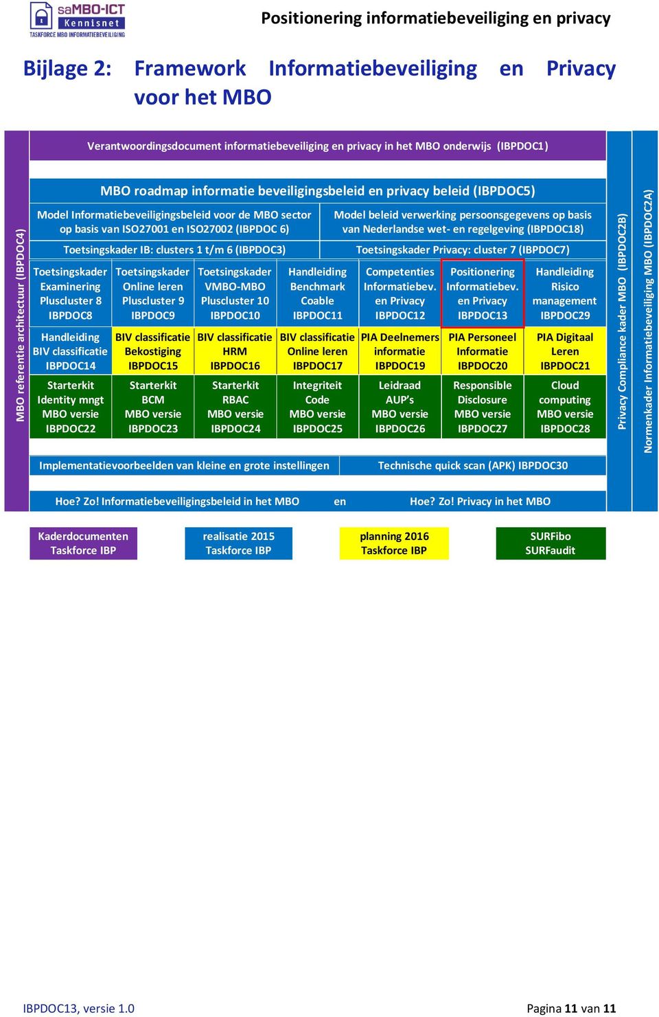 6 (IBPDOC3) Toetsingskader Examinering Pluscluster 8 IBPDOC8 Handleiding BIV classificatie IBPDOC14 Starterkit Identity mngt IBPDOC22 Toetsingskader Online leren Pluscluster 9 IBPDOC9 BIV