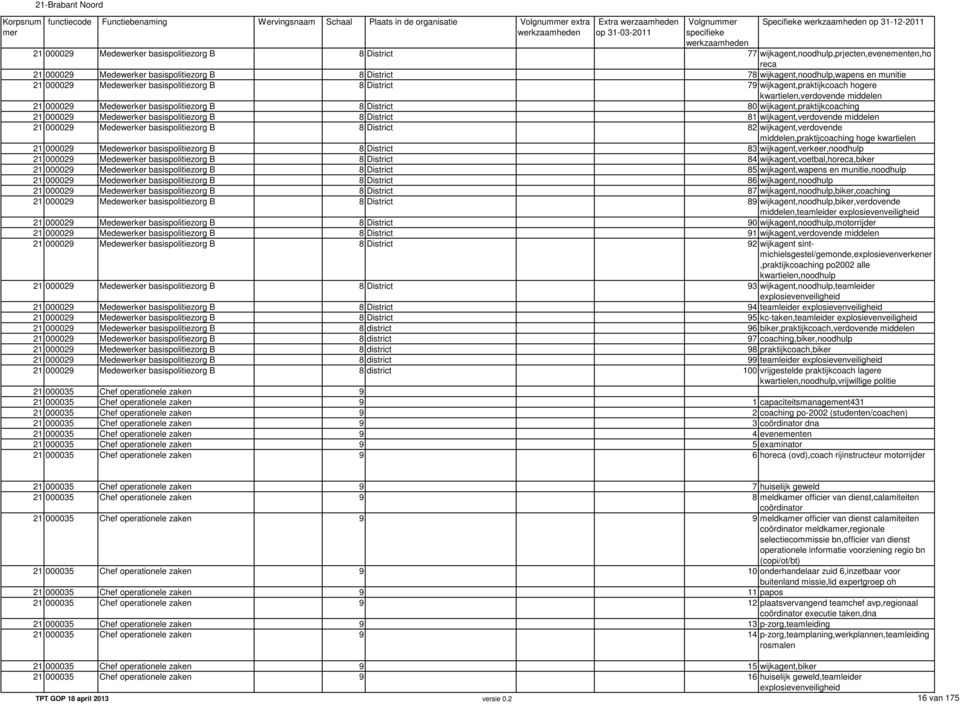 80 wijkagent,praktijkcoaching 8 District 81 wijkagent,verdovende middelen 8 District 82 wijkagent,verdovende middelen,praktijcoaching hoge kwartielen 8 District 83 wijkagent,verkeer,noodhulp 8