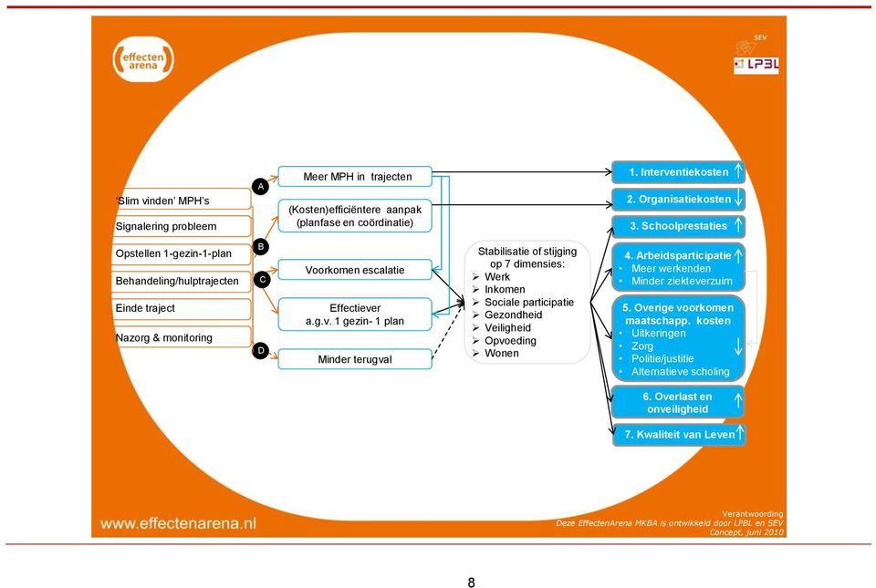 r a.g.v. 1 gezin- 1 plan Minder terugval Stabilisatie of stijging op 7 dimensies: Werk Inkomen Sociale participatie Gezondheid Veiligheid Opvoeding Wonen 4.