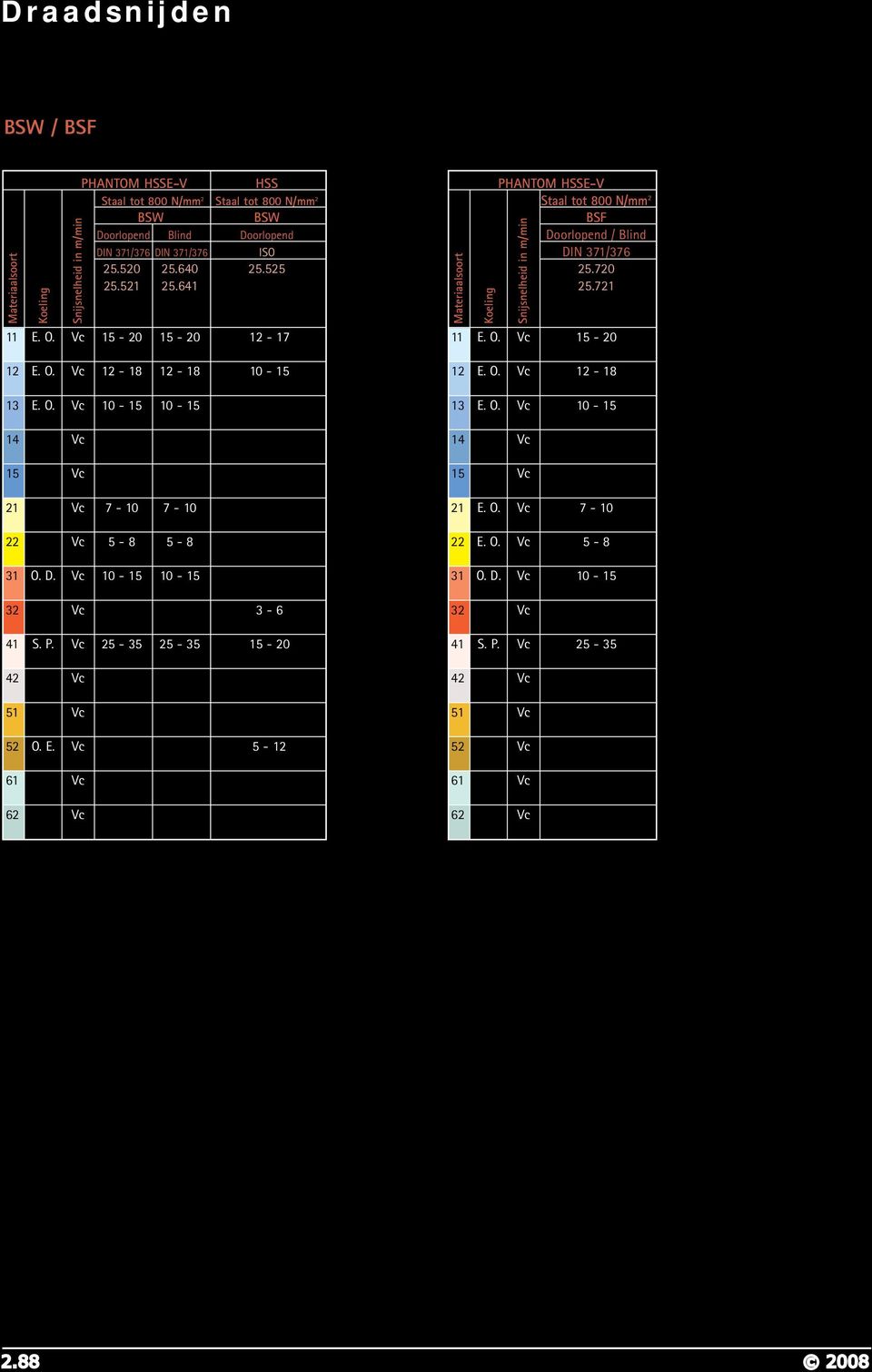 D. Vc 10-15 10-15 3-6 41 S. P. Vc 25-35 25-35 15-20 52 O. E. Vc 5-12 Staal tot 800 N/mm 2 BSF Doorlopend / Blind DIN 371/376 25.
