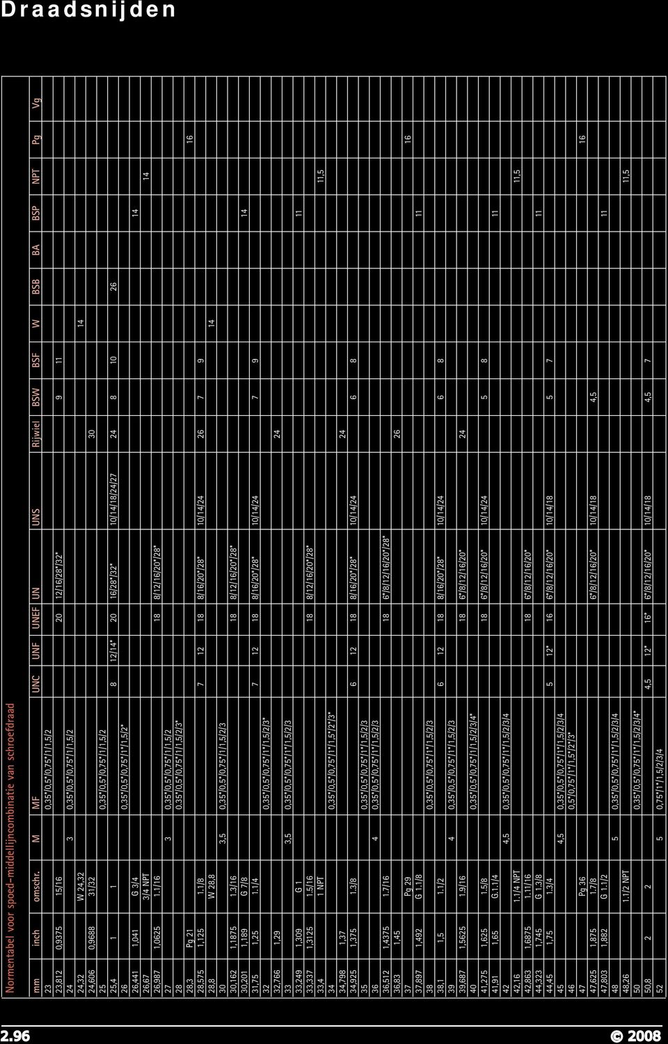 31/32 30 25 0,35*/0,5*/0,75*/1/1,5/2 25,4 1 1 8 12/14* 20 16/28*/32* 10/14/18/24/27 24 8 10 26 26 0,35*/0,5*/0,75*/1*/1,5/2* 26,441 1,041 G 3/4 14 26,67 3/4 NPT 14 26,987 1,0625 1.