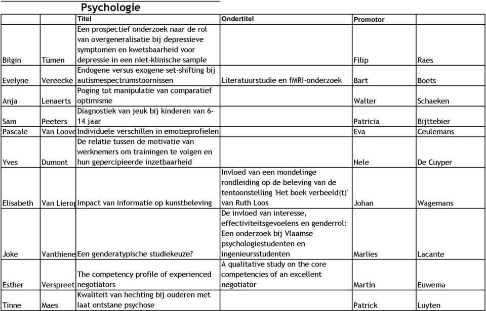 Poging tot manipulatie van comparatief Lenaerts optimisme Walter Schaeken Diagnostiek van jeuk bij kinderen van 6- Peeters 14 jaar Patricia Bijttebier Van Looveren Individuele verschillen in