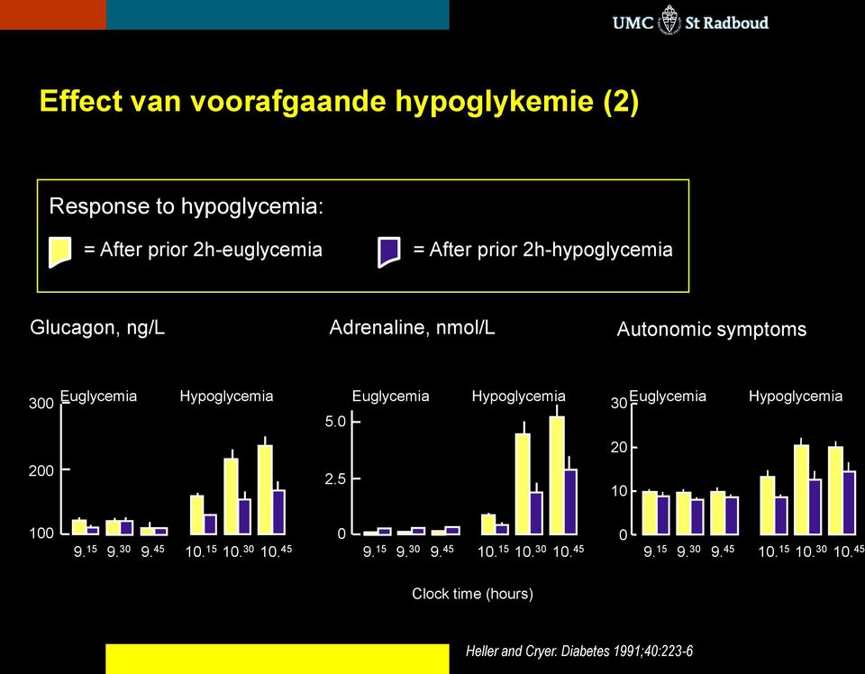 0 Euglycemia Hypoglycemia 30 Euglycemia Hypoglycemia 20 200 2.5 10 100 9. 15 9. 30 9. 45 10. 15 10. 30 10. 45 0 9.