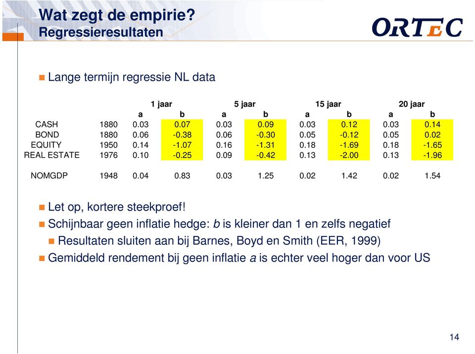 96 NOMGDP 1948 0.04 0.83 0.03 1.25 0.02 1.42 0.02 1.54 Let op, kortere steekproef!