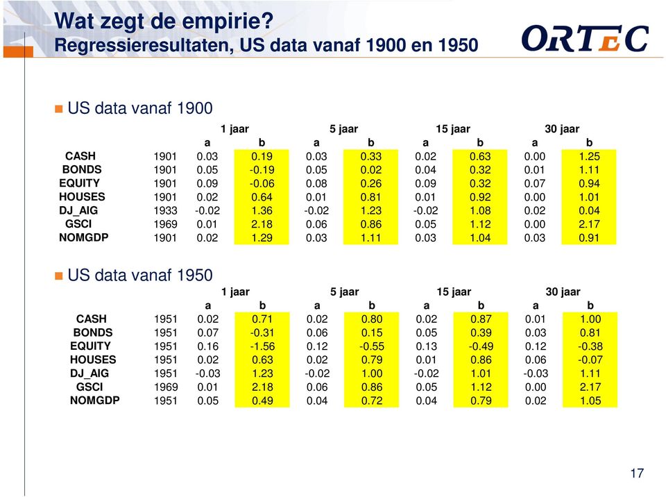 05 1.12 0.00 2.17 NOMGDP 1901 0.02 1.29 0.03 1.11 0.03 1.04 0.03 0.91 US data vanaf 1950 1 jaar 5 jaar 15 jaar 30 jaar a b a b a b a b CASH 1951 0.02 0.71 0.02 0.80 0.02 0.87 0.01 1.00 BONDS 1951 0.