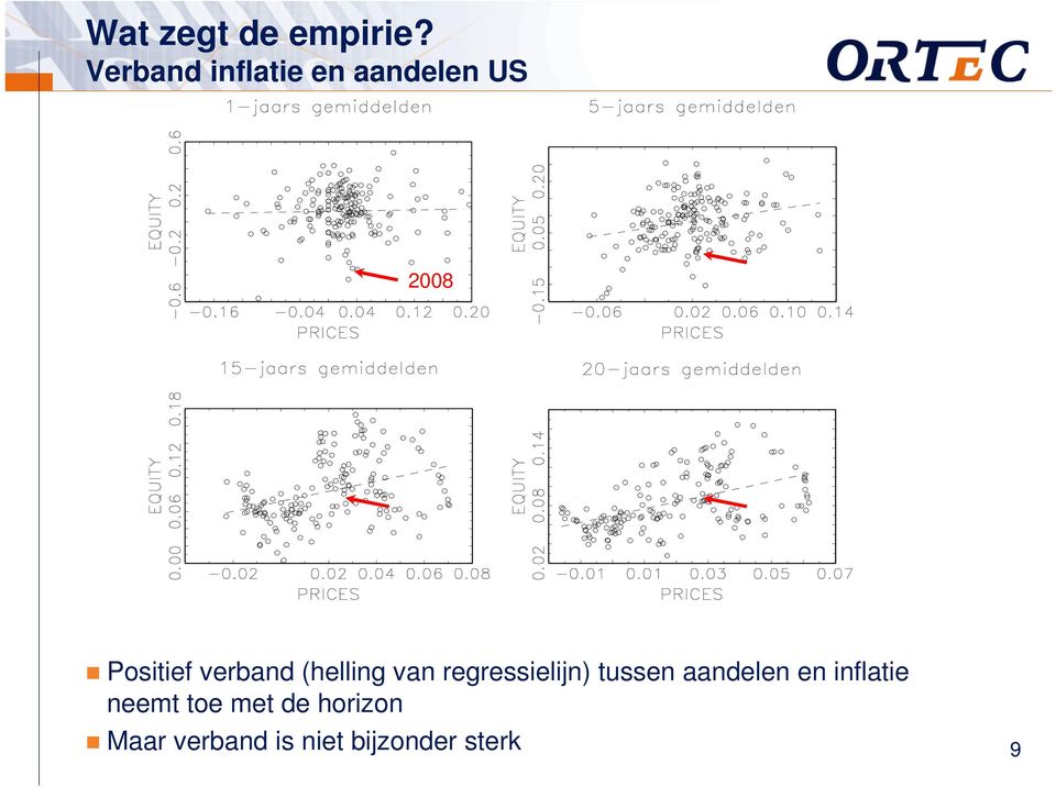 regressielijn) tussen aandelen en inflatie