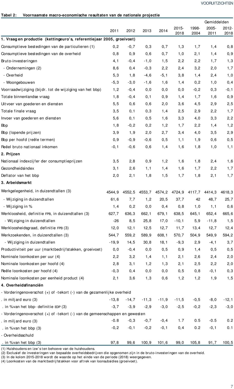 0,8 Consumptieve bestedingen van de overheid 0,8 0,9 0,6 0,7 1,0 2,1 1,4 0,9 Bruto-investeringen 4,1-0,4-1,0 1,5 2,2 2,2 1,7 1,3 - Ondernemingen (2) 8,6 0,4-0,3 2,2 2,4 3,2 2,0 1,7 - Overheid 5,3