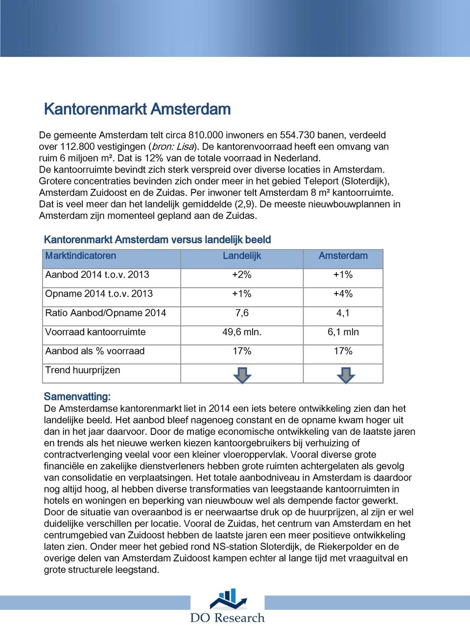 Grotere concentraties bevinden zich onder meer in het gebied Teleport (Sloterdijk), Amsterdam Zuidoost en de Zuidas. Per inwoner telt Amsterdam 8 m² kantoorruimte.