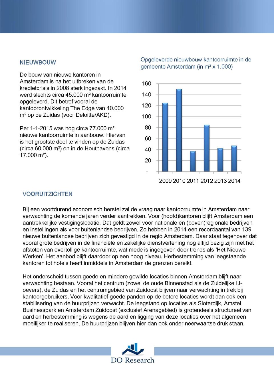 Hiervan is het grootste deel te vinden op de Zuidas (circa 60.000 m²) en in de Houthavens (circa 17.000 m²). Opgeleverde nieuwbouw kantoorruimte in de gemeente Amsterdam (in m² x 1.