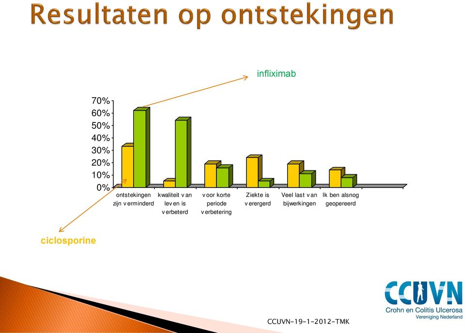 oor korte periode v erbetering Ziekte is v erergerd Veel