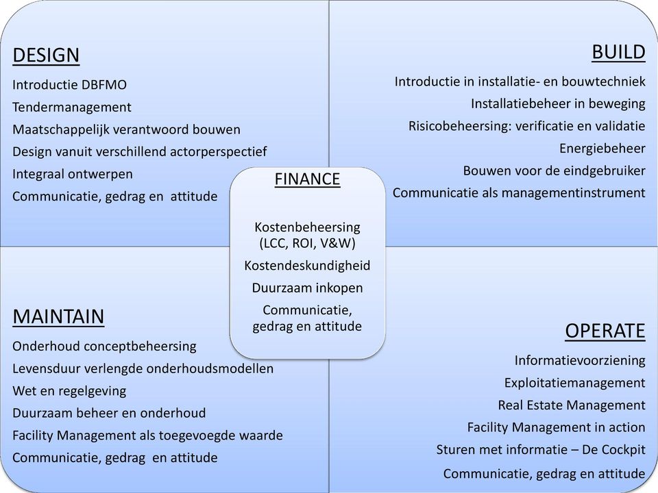 Onderhoud conceptbeheersing Levensduur verlengde onderhoudsmodellen Wet en regelgeving Duurzaam beheer en onderhoud Facility Management als toegevoegde waarde Communicatie, gedrag en attitude